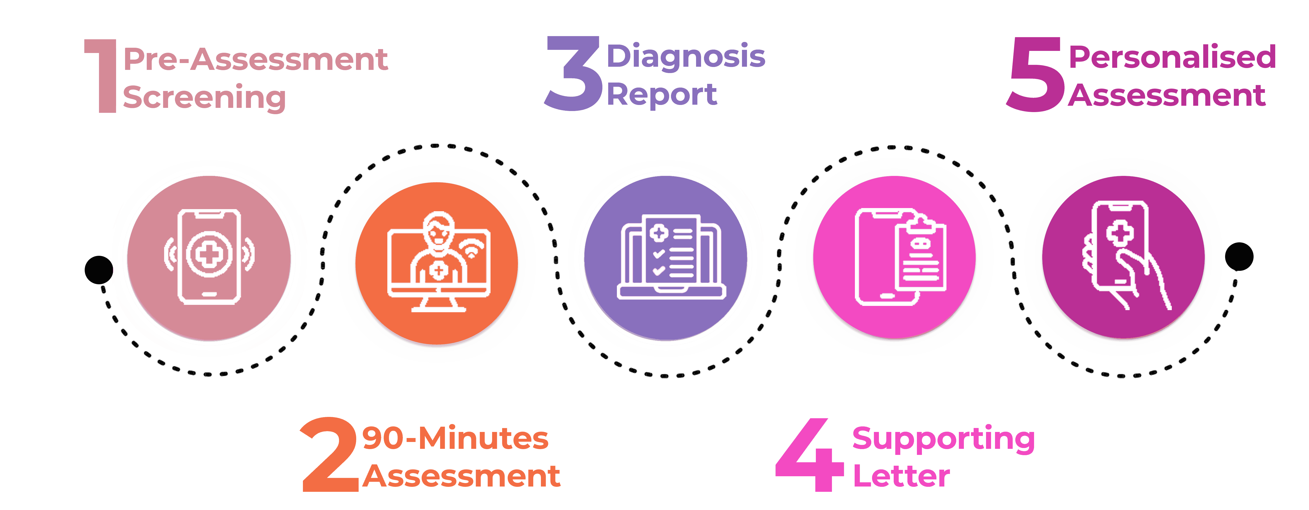 adhd certify timeline of assessment