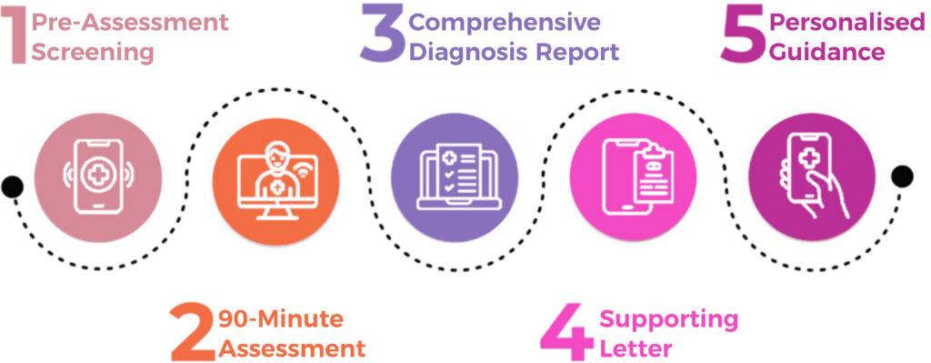 5 steps of adhd assessment